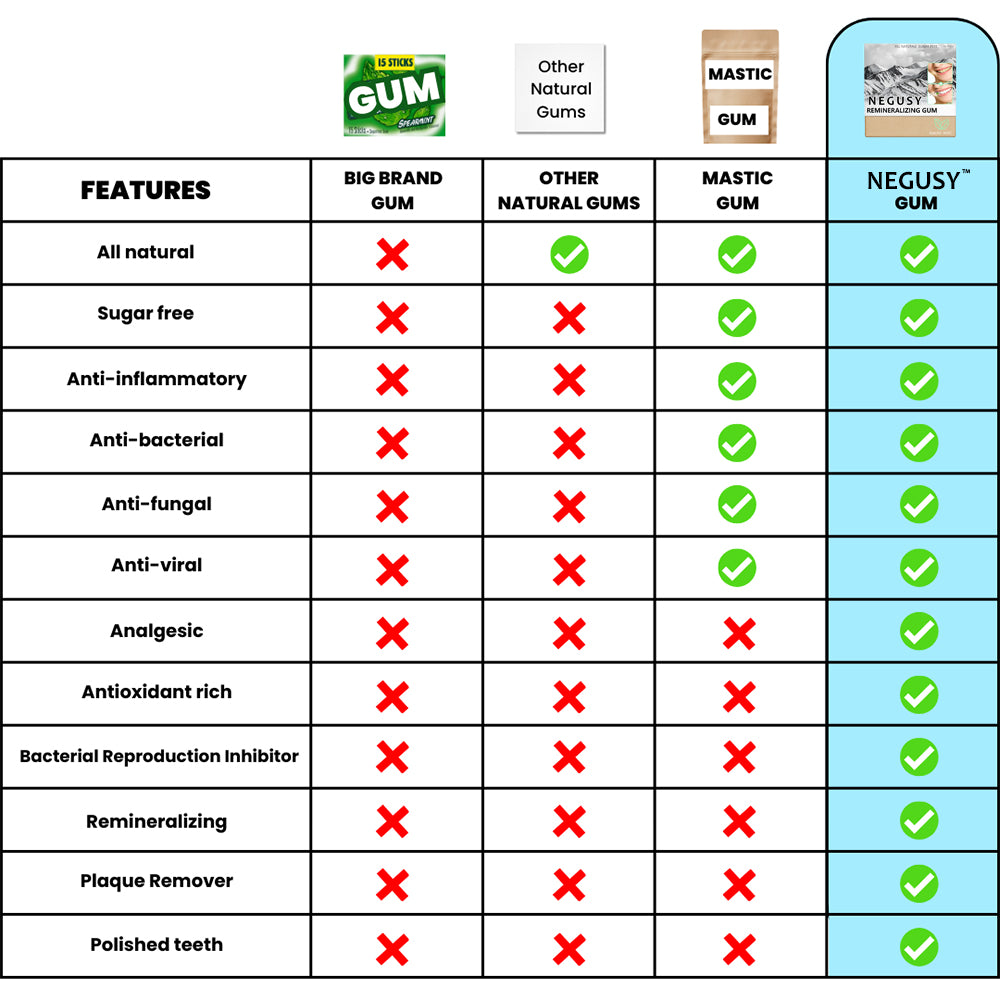 Negusy™-Remineralizing Gum