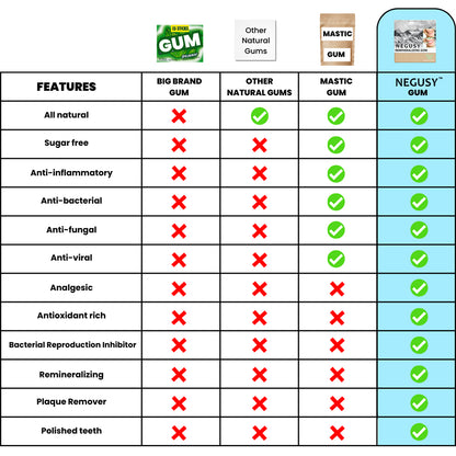Negusy™-Remineralizing Gum